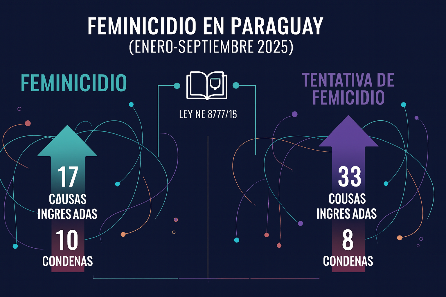 Imagen de Feminicidio y Tentativa de Feminicidio. Año 2025
